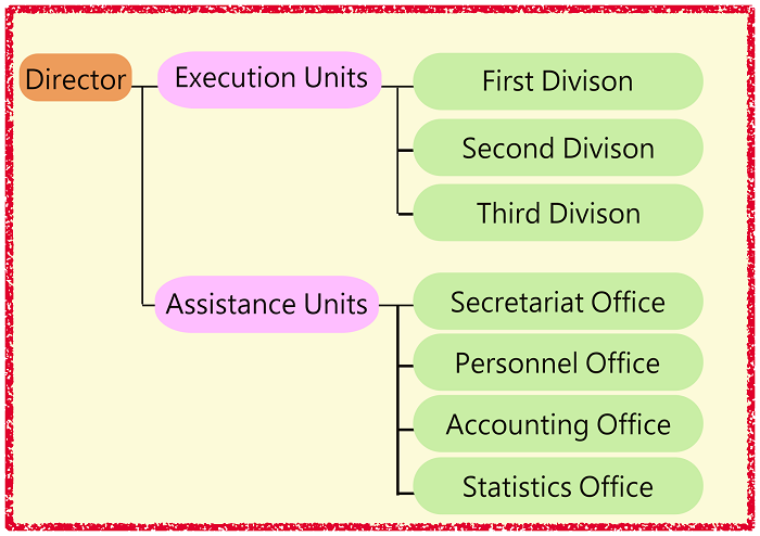 Organization Diagram.