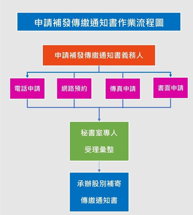 申請補發傳繳通知書服務流程圖