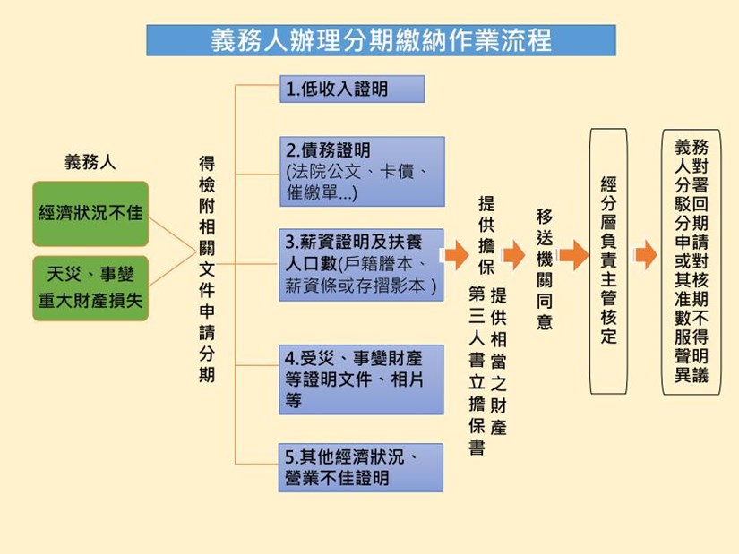 義務人辦理分期繳納流程