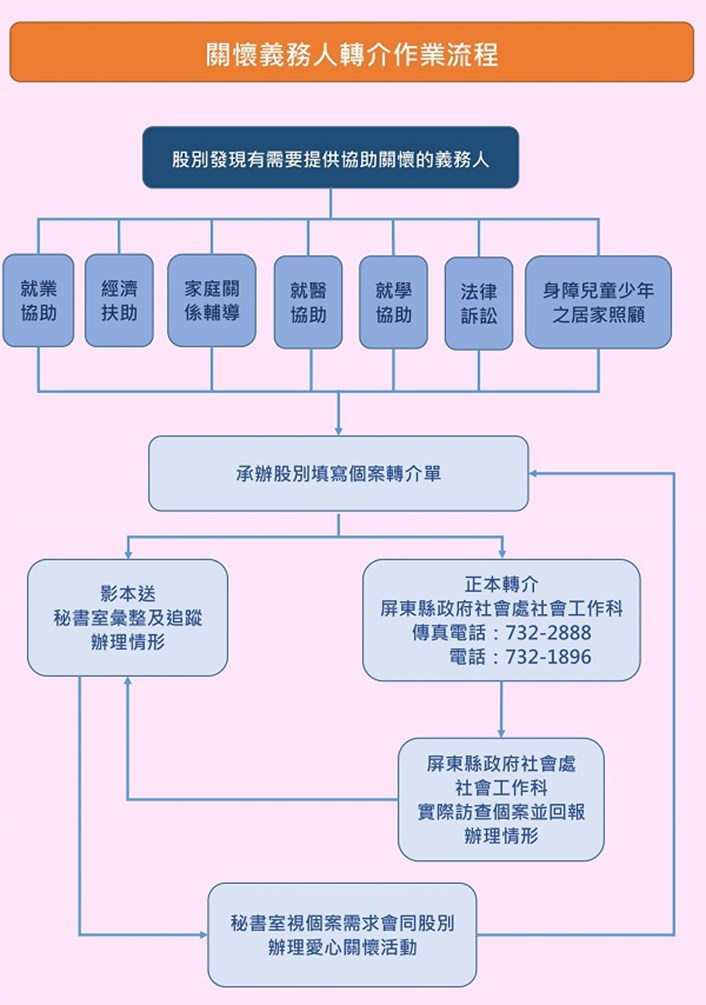 關懷義務人轉介作業流程