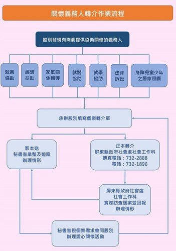 關懷義務人轉介作業流程