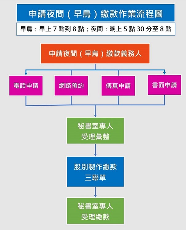 線上申請早鳥(夜間)作業流程圖