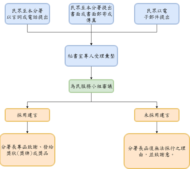 民眾參與處理流程