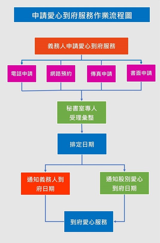 線上愛心到府服務流程圖