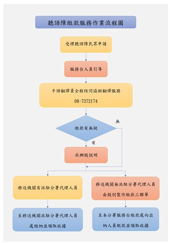 聽語障義務人繳款服務流程圖