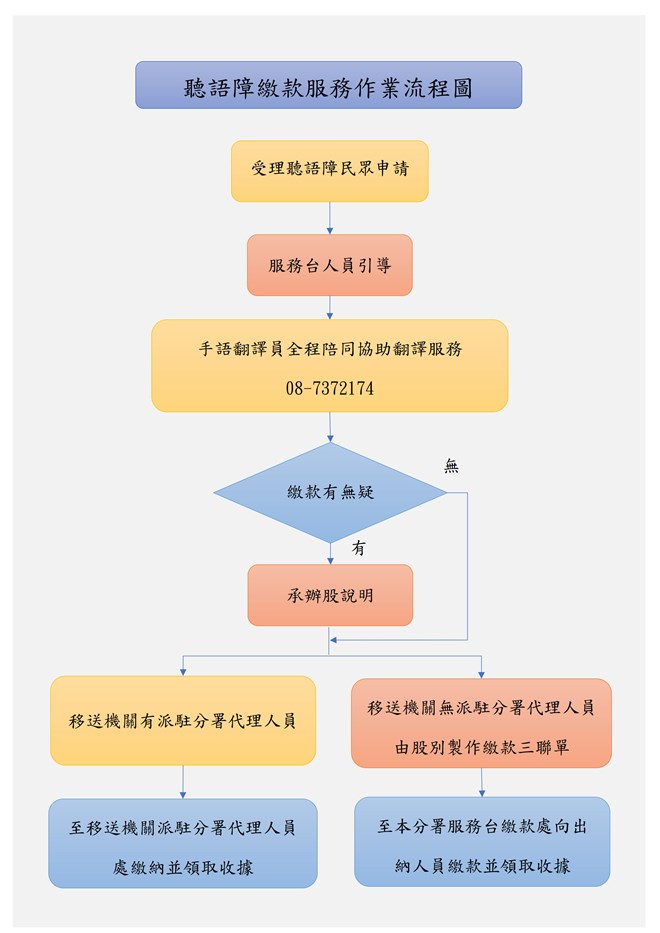 聽語障義務人繳款服務流程圖