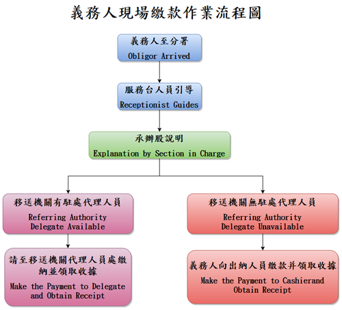 義務人現場繳款作業流程