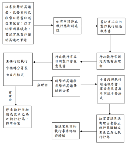 聲明異議案件之處理流程圖