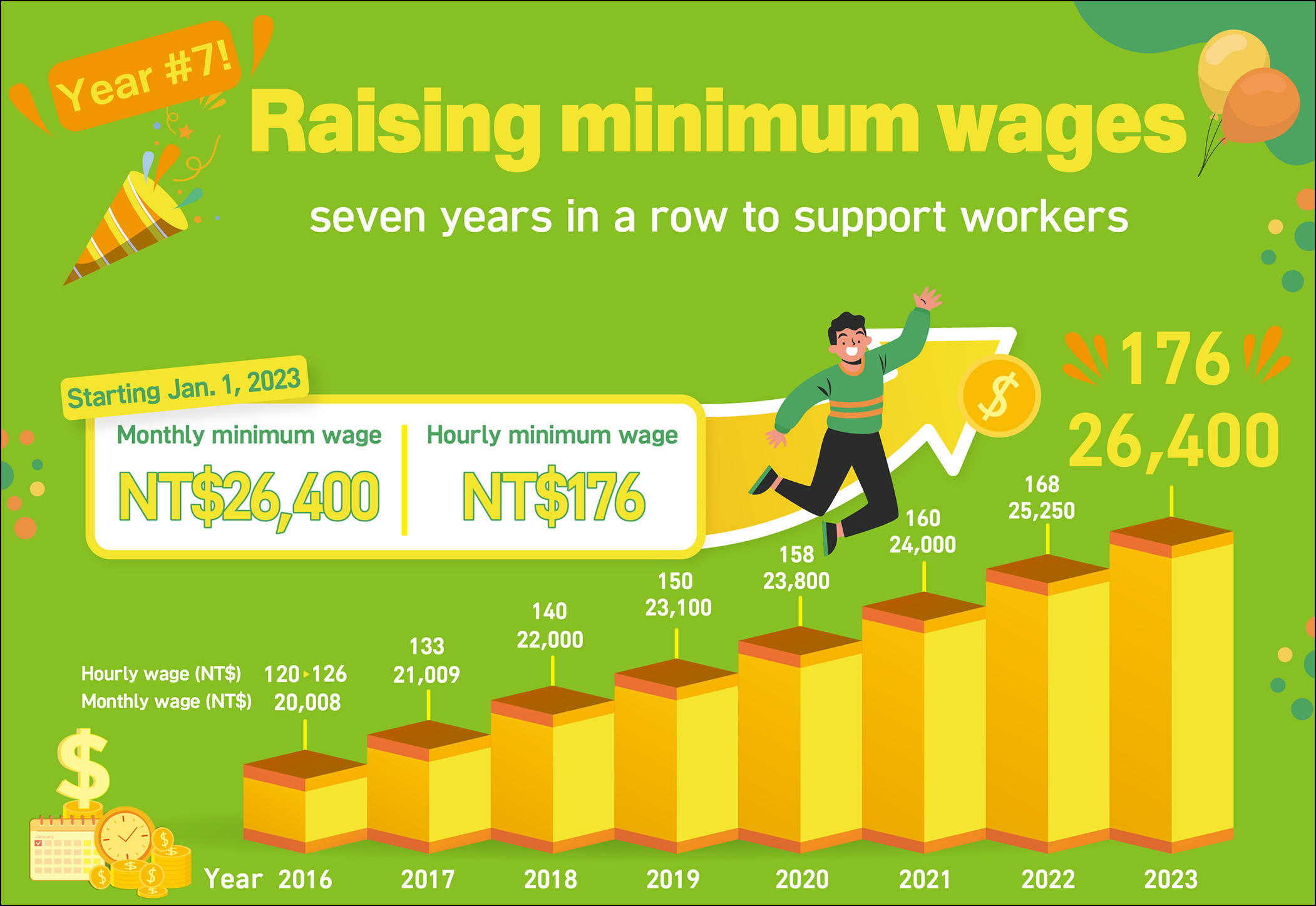 〔Government policies〕Raising the minimum wage