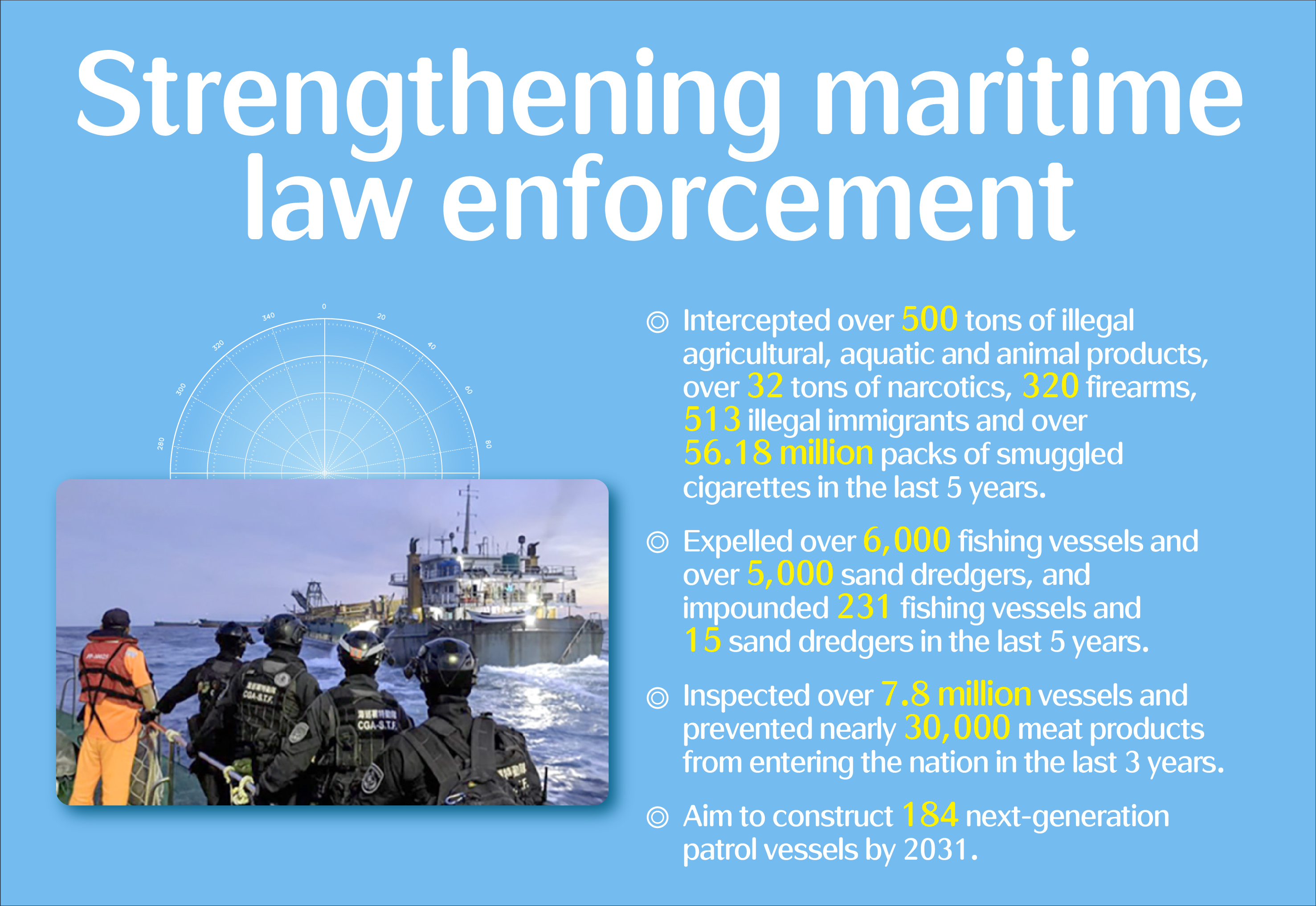 〔Government policies〕Strengthening maritime law enforcement