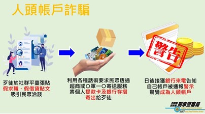 人頭帳戶詐騙