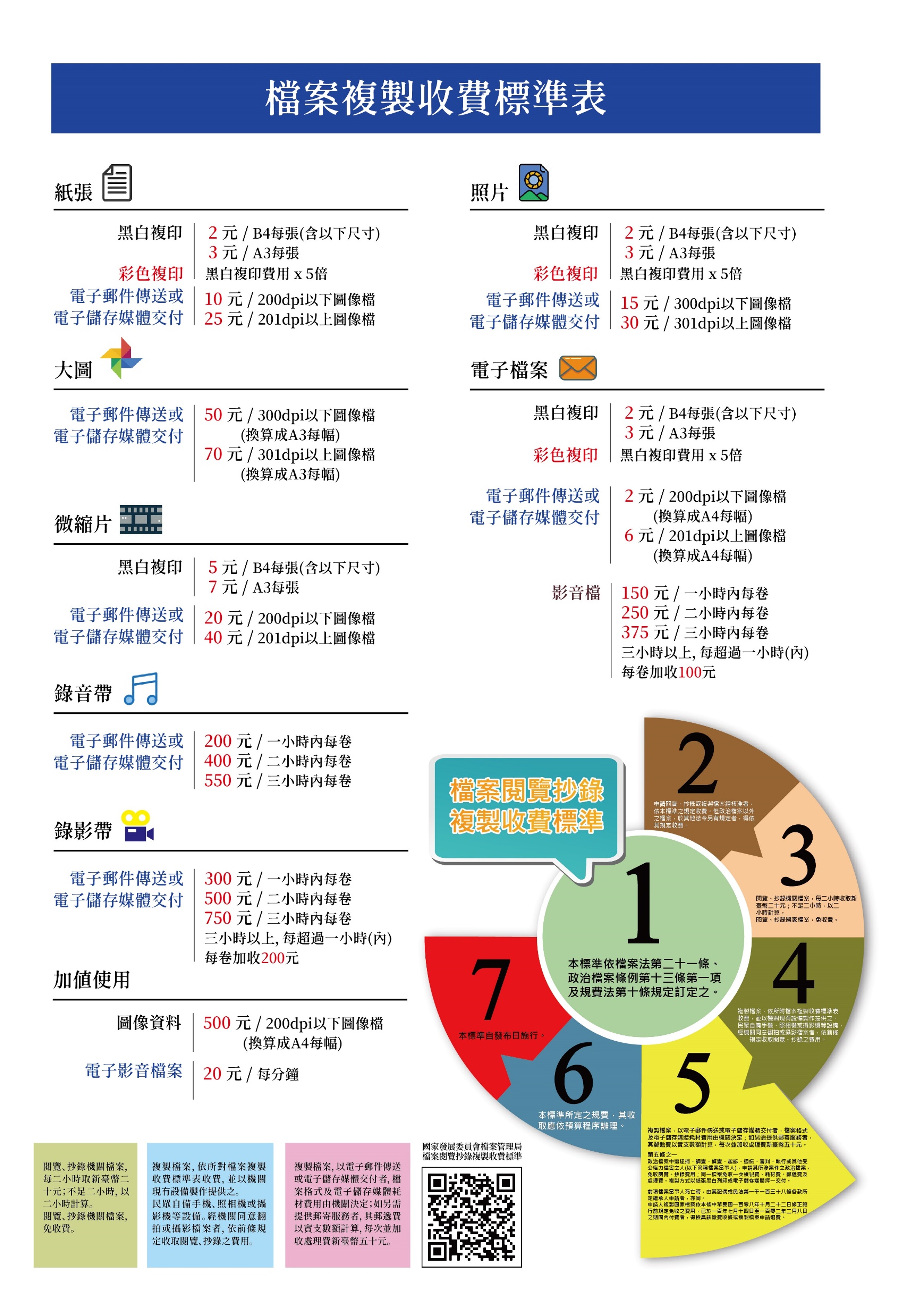 檔案應用宣導品:屏東分署檔案複製收費標準表海報