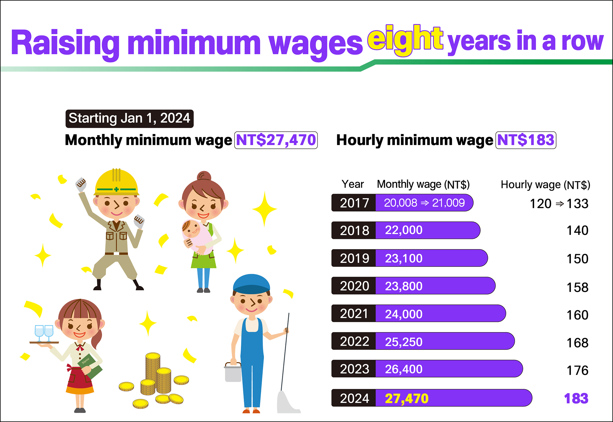 Raising the minimum wage