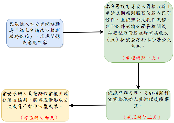 線上申請改期報到流程圖