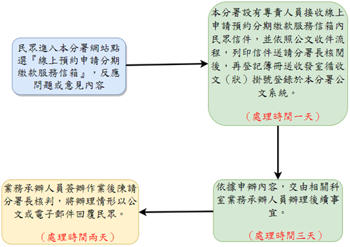 線上申請分期繳款服務流程圖.