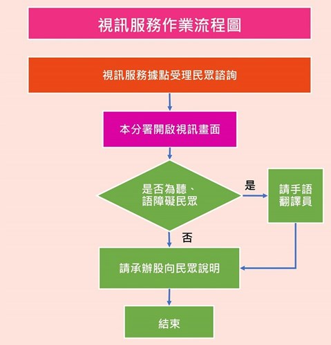 視訊(含手語)服務流程圖.