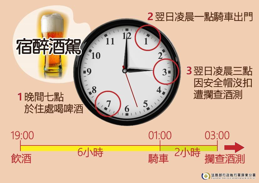 義務人週末在家小酌，過了好幾個小時出門騎車，卻在家門外 300公尺，因安全帽未扣好被警察攔查而測出有酒駕