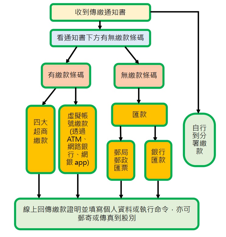 繳款流程