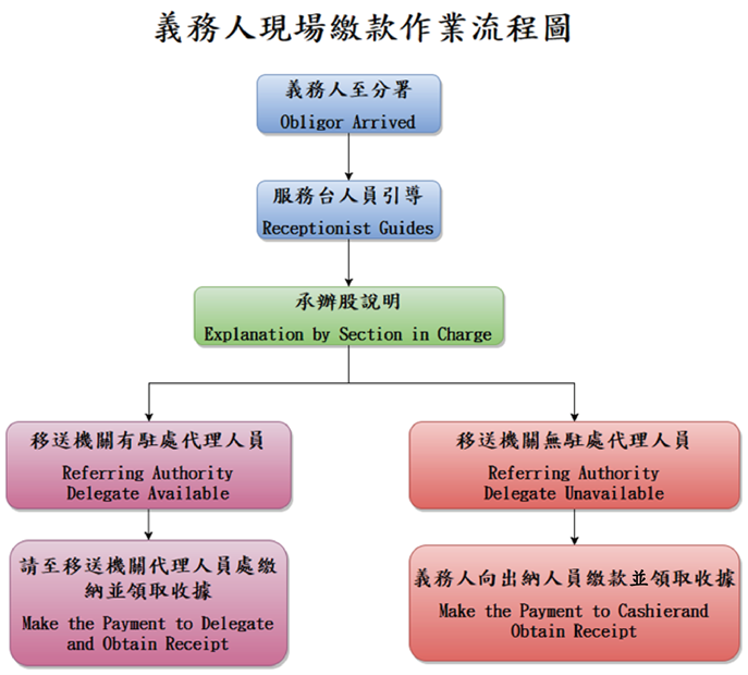 義務人現場繳款作業流程圖
