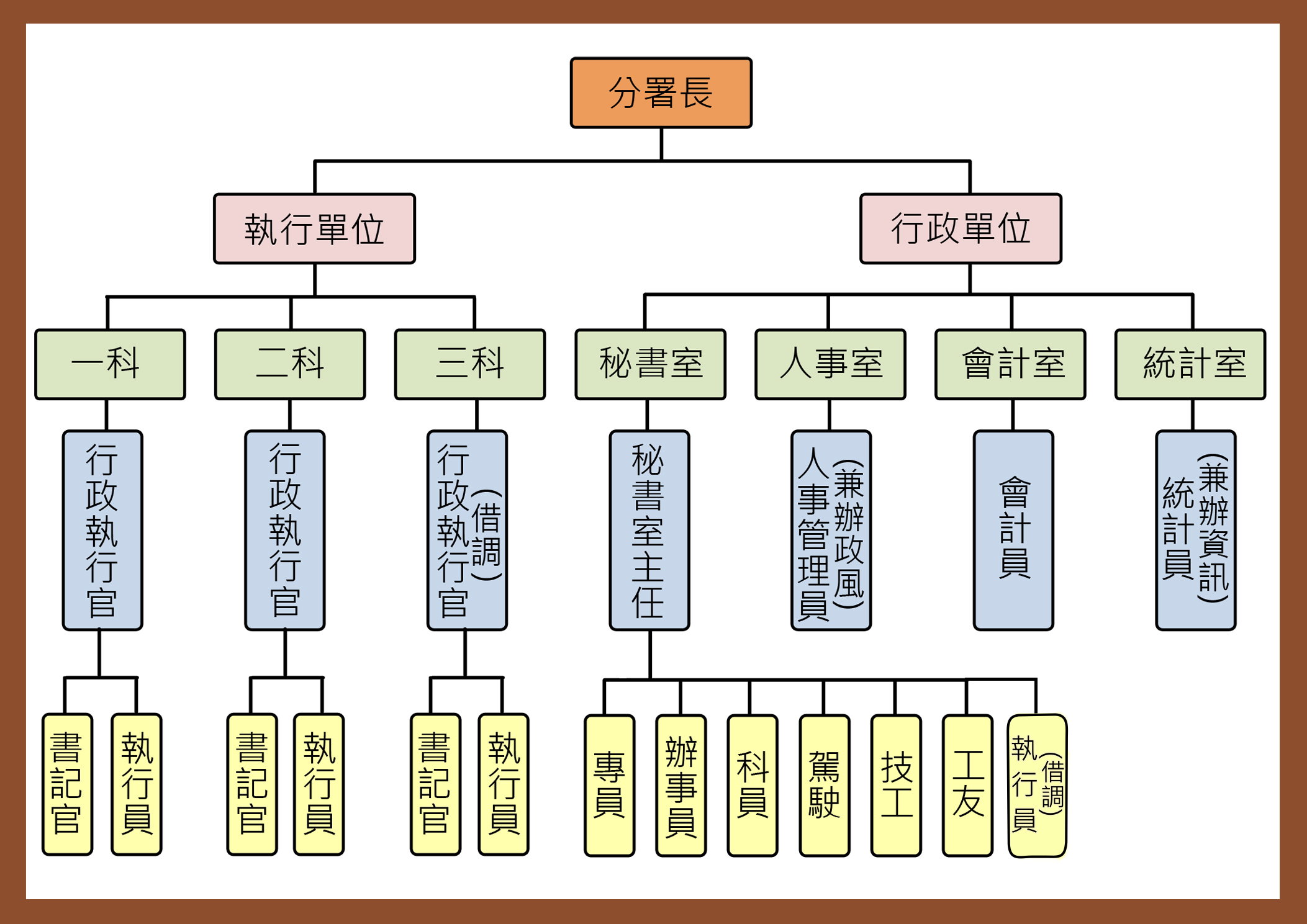 中文組職圖_執行科.秘書室.人事室.會計室.統計室