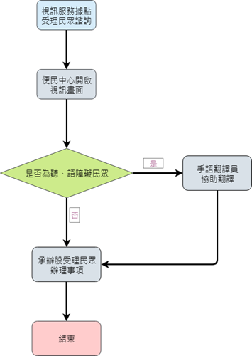 手語服務流程圖