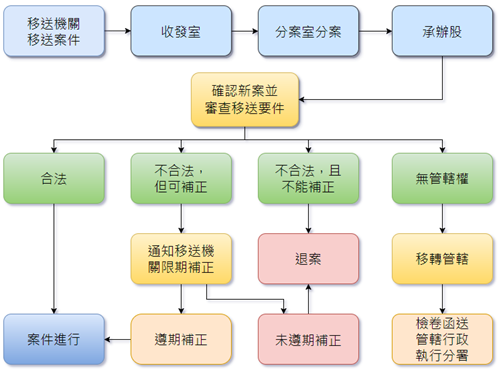 審查移送機關移送案件流程