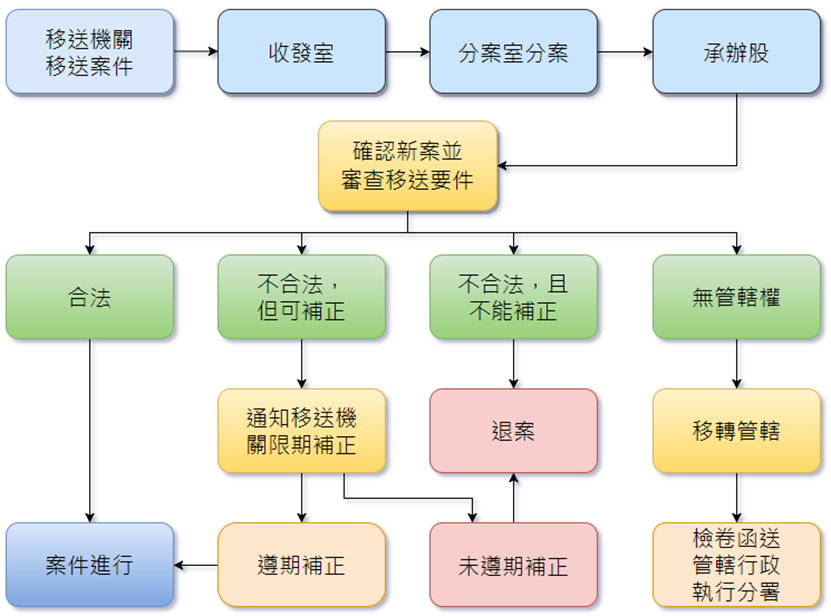 審查移送機關移送案件流程