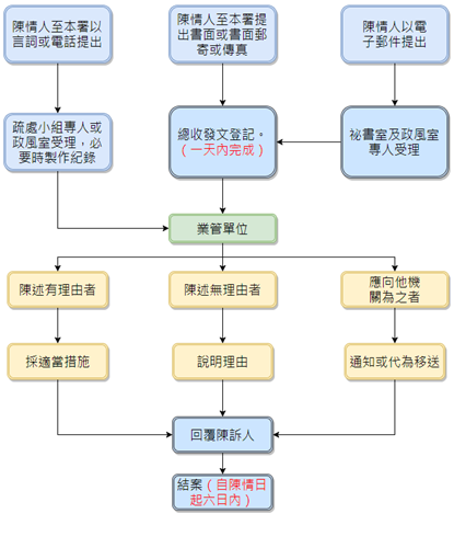民眾抱怨、申訴或陳情案件處理流程圖