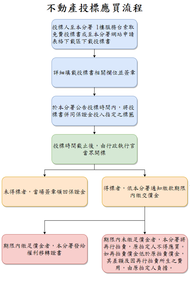 不動產投標應買流程