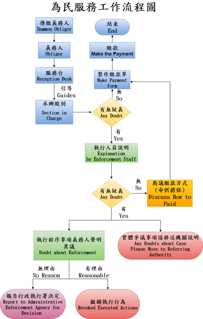 為民服務作業流程