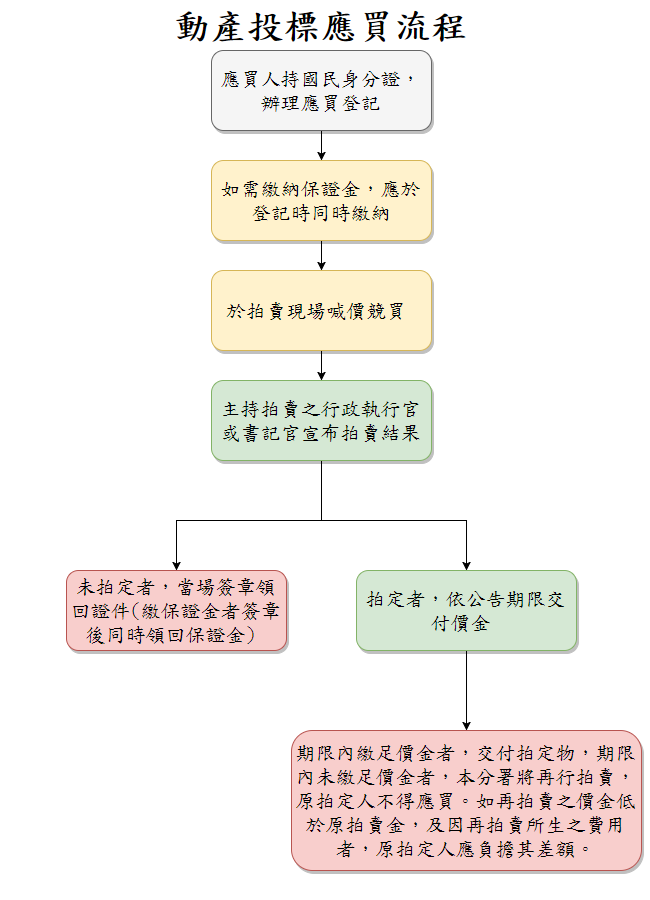 動產投標應買流程