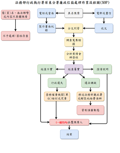 廉政信箱流程圖