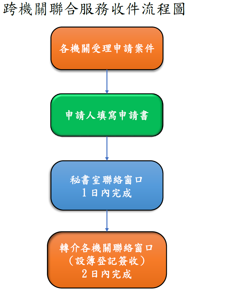 跨機關聯合服務收件流程圖說明