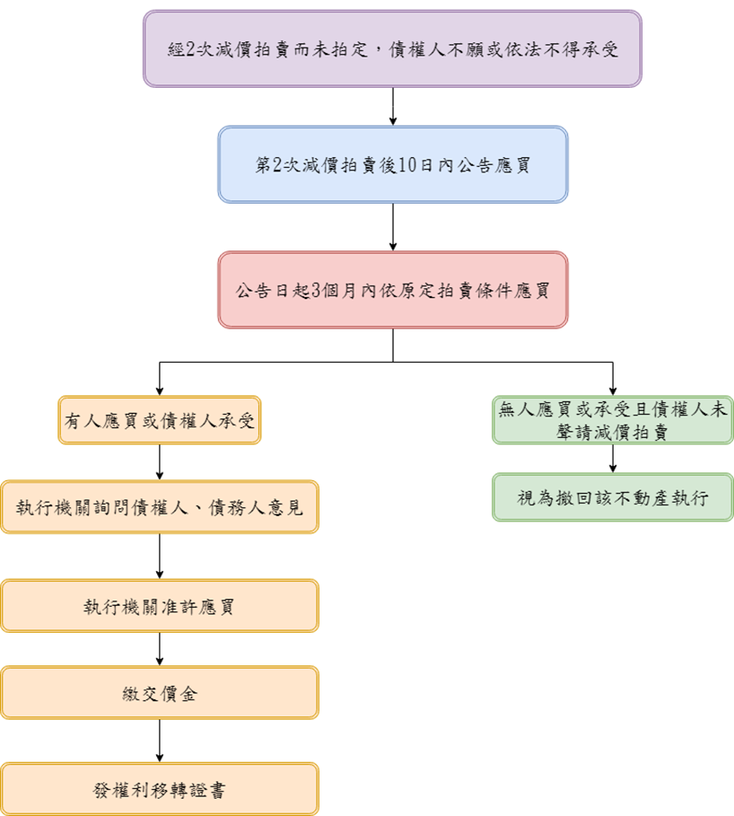聲請應買特別變賣程序公告拍賣不動產之流程圖