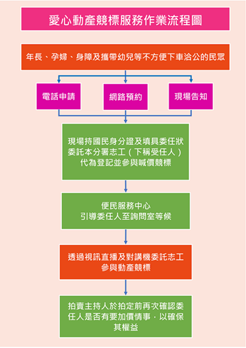 愛心動產競標流程圖