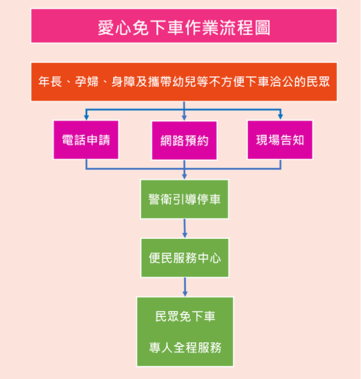 愛心免下車作業流程圖