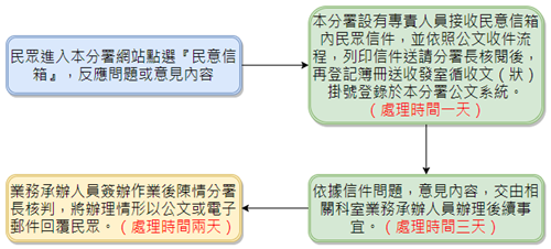 民意信箱流程圖