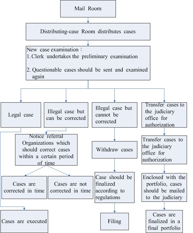 Flowchart for an organization’s transferring a case to the other organization 